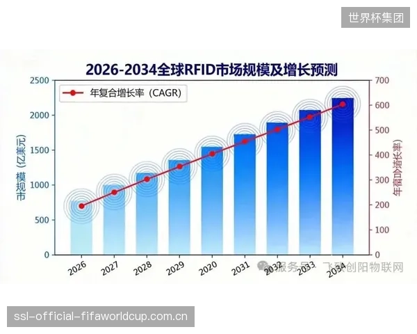 预测显示:2026至2034年,体育AI市场复合年增长率将达到16.94% 预测显示:2026至2034年,体育AI市场复合年增长率将达到16.94%